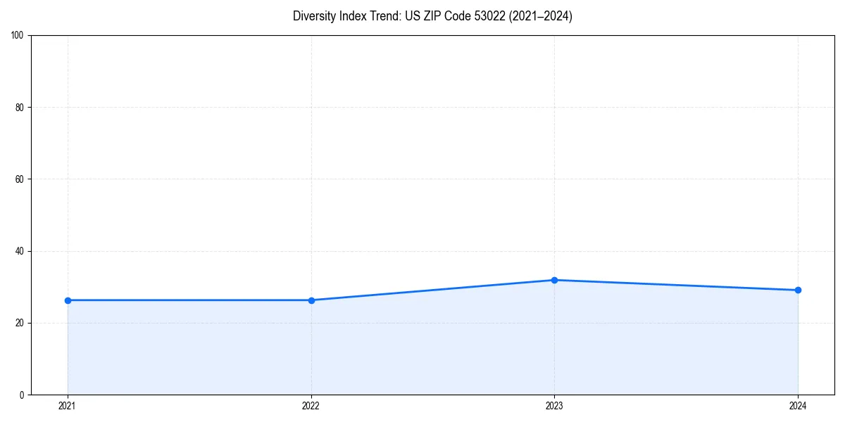 Line chart showing diversity index trends for 