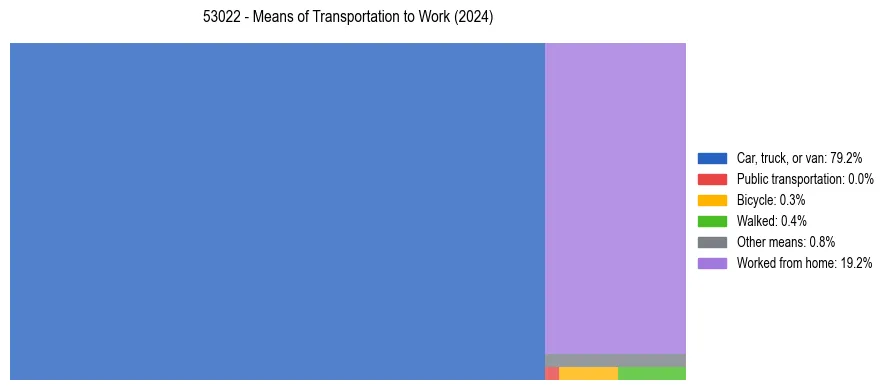 Commute modes in US ZIP Code 53022