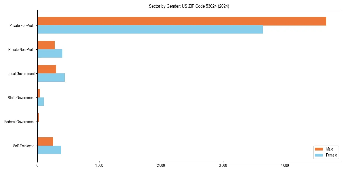 Employment sector breakdown by gender in 