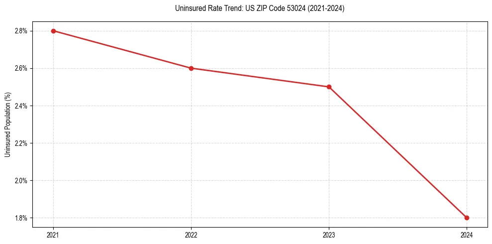 Uninsured trend chart for US ZIP Code 53024