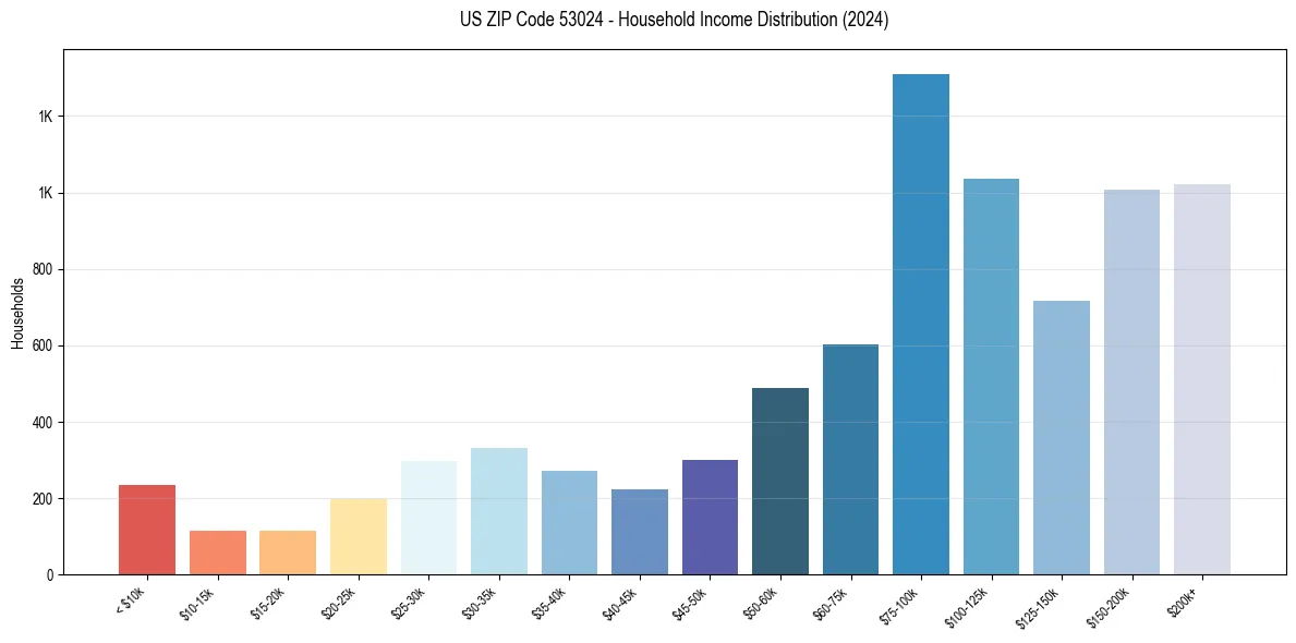 Income Distribution for 