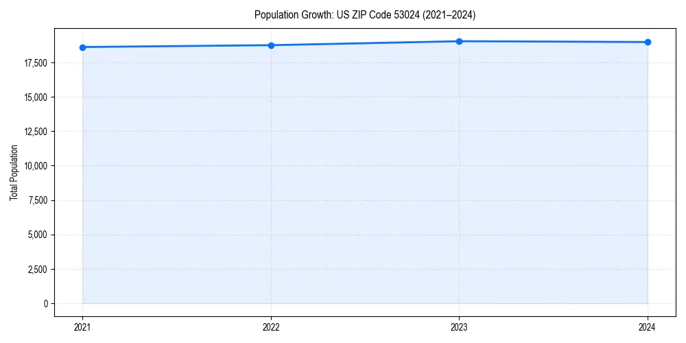 Population trends in 
