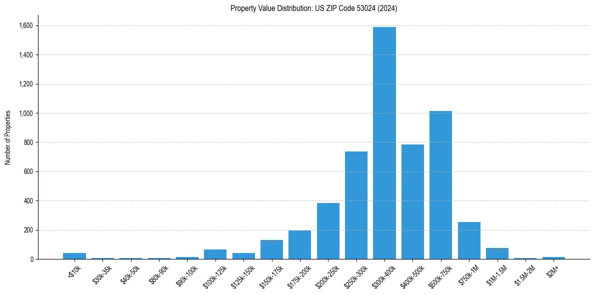 Value Distribution for 