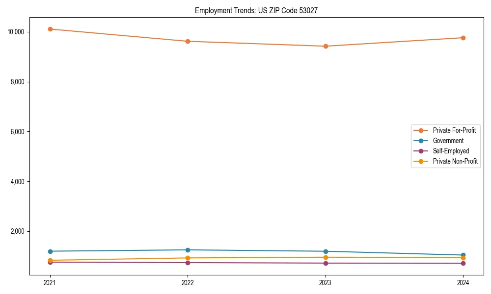 Long-term employment trends in 