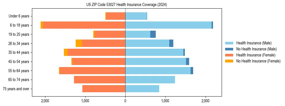 Health insurance pyramid for US ZIP Code 53027