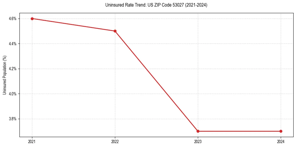 Uninsured trend chart for US ZIP Code 53027