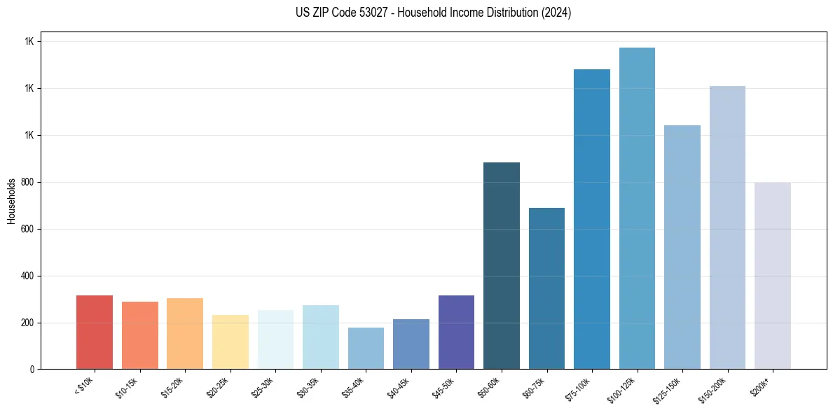 Income Distribution for 