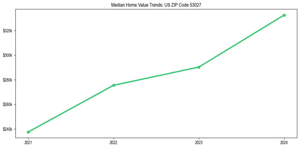 Median property value trends in 
