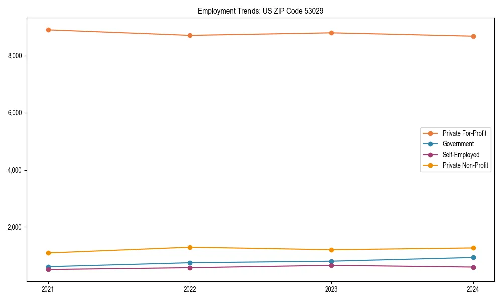 Long-term employment trends in 