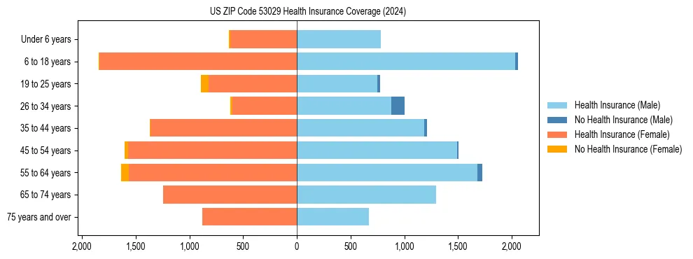 Health insurance pyramid for US ZIP Code 53029