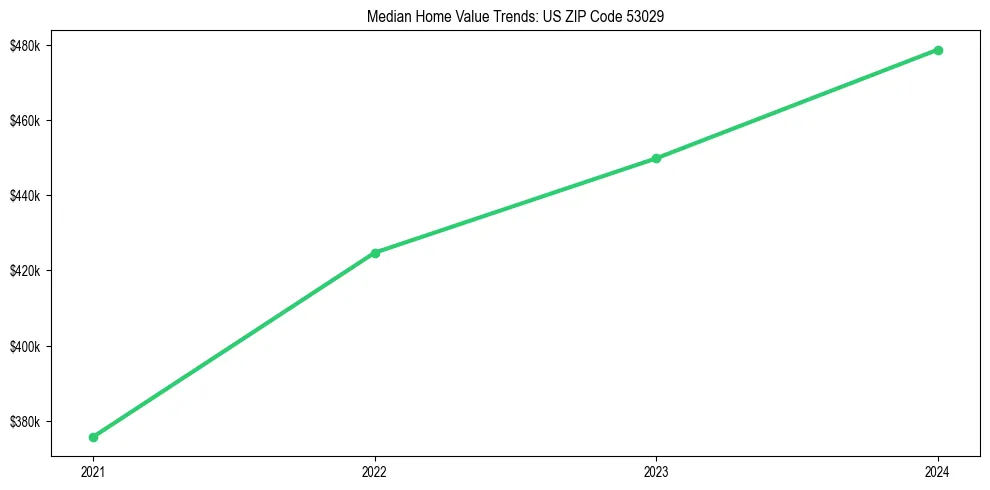 Median property value trends in 