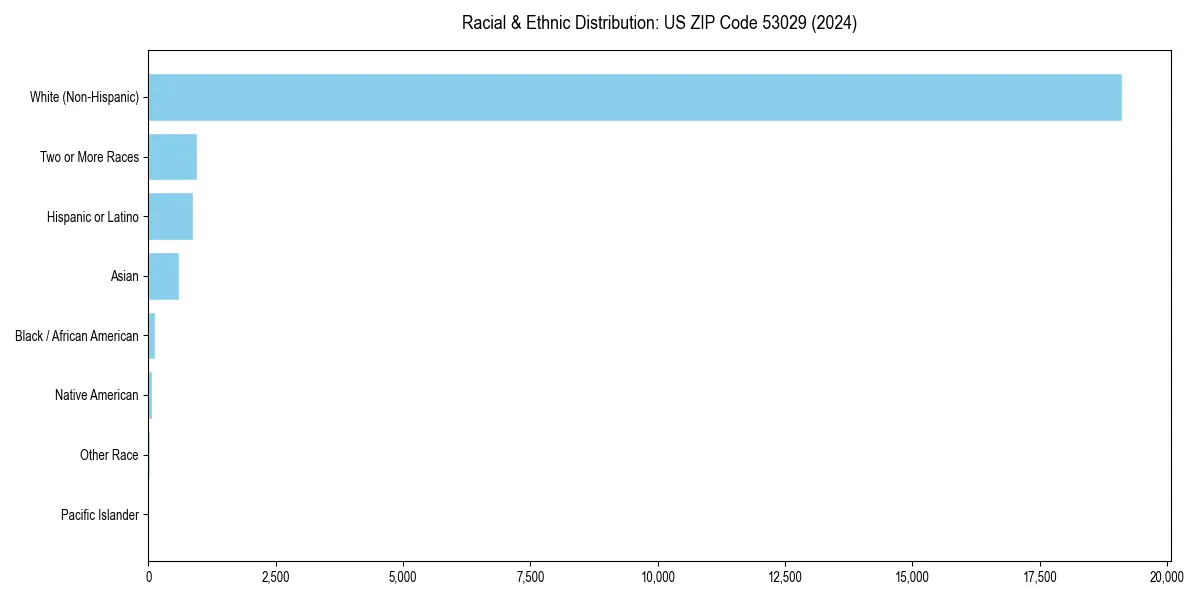 Bar chart showing racial distribution in  for 2024