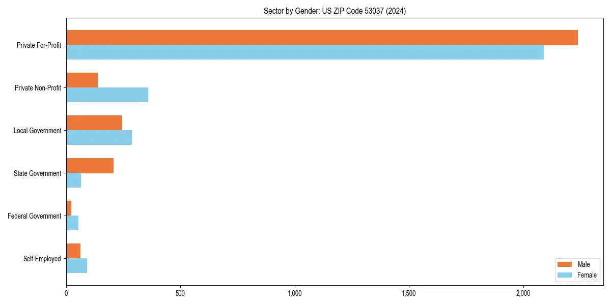 Employment sector breakdown by gender in 