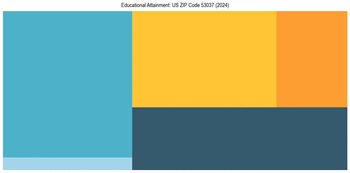 Education Treemap for  in 2024