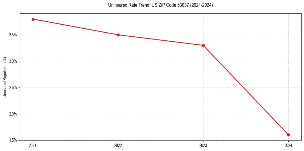 Uninsured trend chart for US ZIP Code 53037