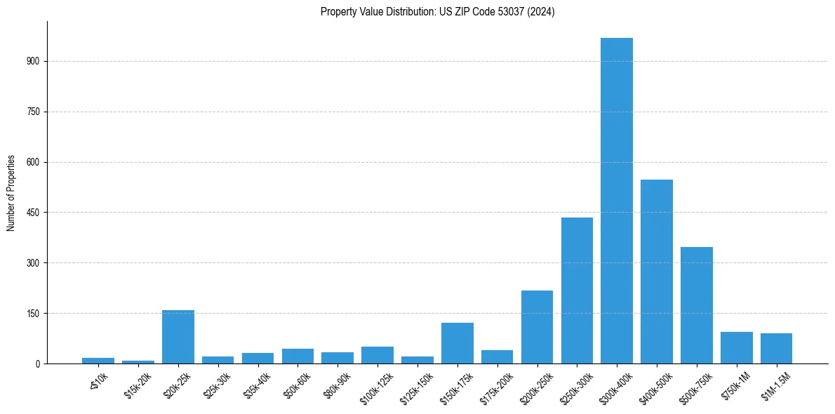 Value Distribution for 