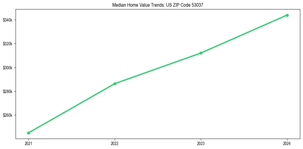 Median property value trends in 
