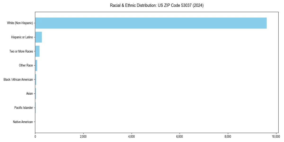 Bar chart showing racial distribution in  for 2024