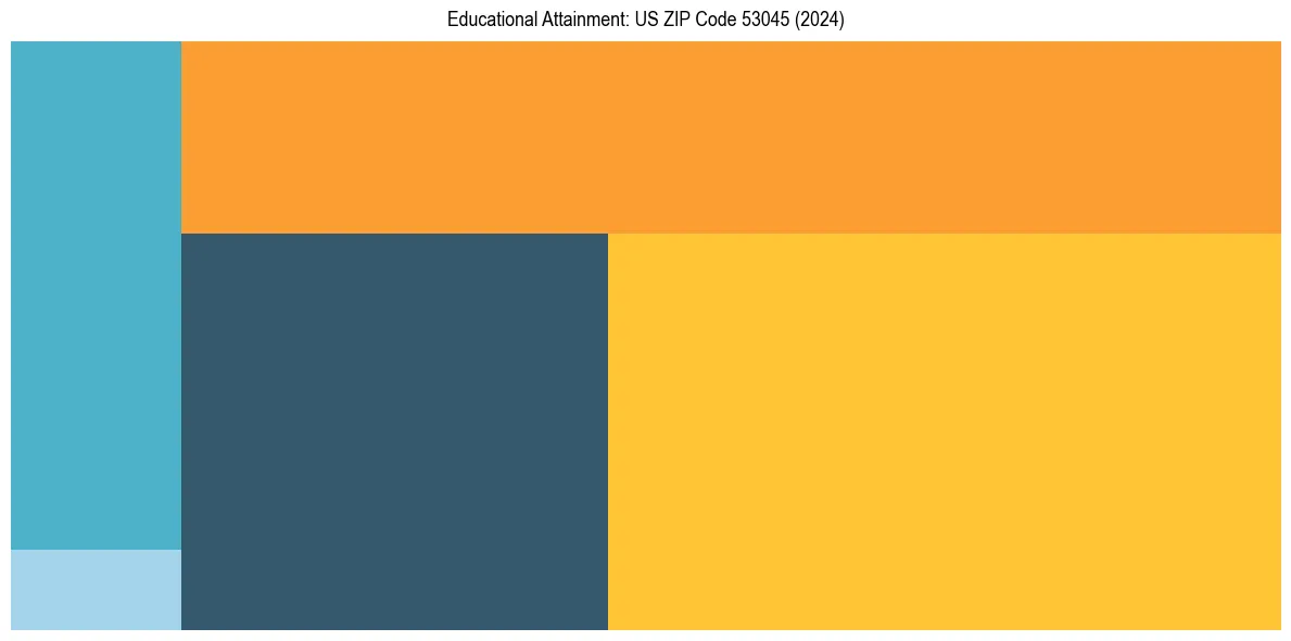 Education Treemap for  in 2024