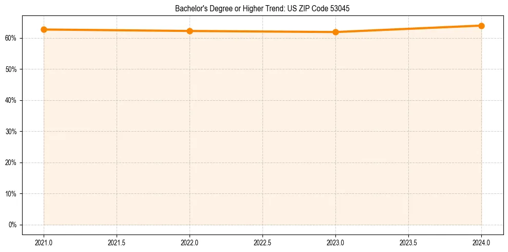 Trend chart showing bachelor degree growth in 