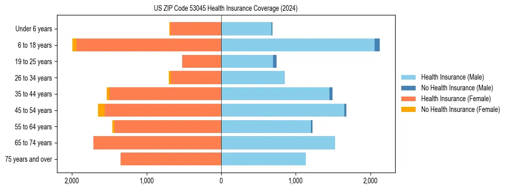 Health insurance pyramid for US ZIP Code 53045