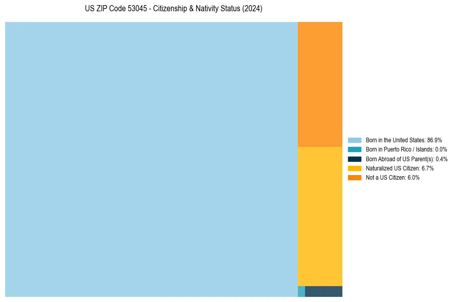 Nativity Treemap for 