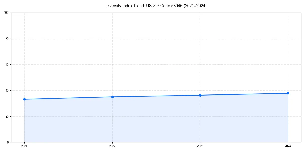 Line chart showing diversity index trends for 