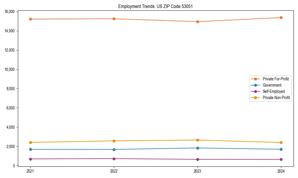 Long-term employment trends in 