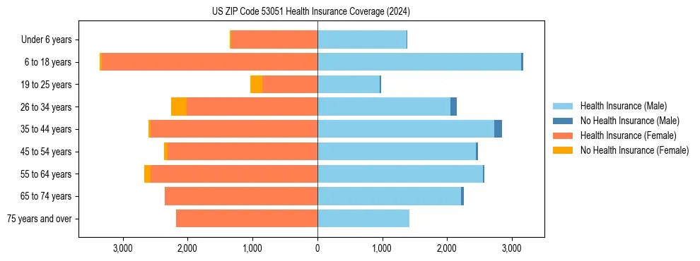Health insurance pyramid for US ZIP Code 53051