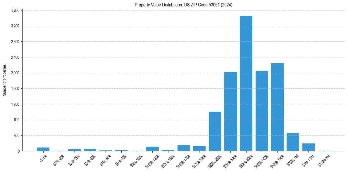 Value Distribution for 