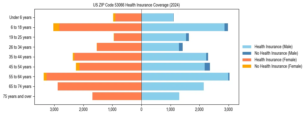 Health insurance pyramid for US ZIP Code 53066