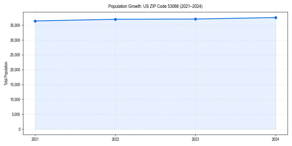 Population trends in 