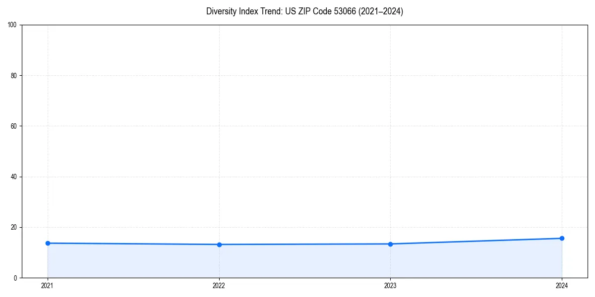 Line chart showing diversity index trends for 