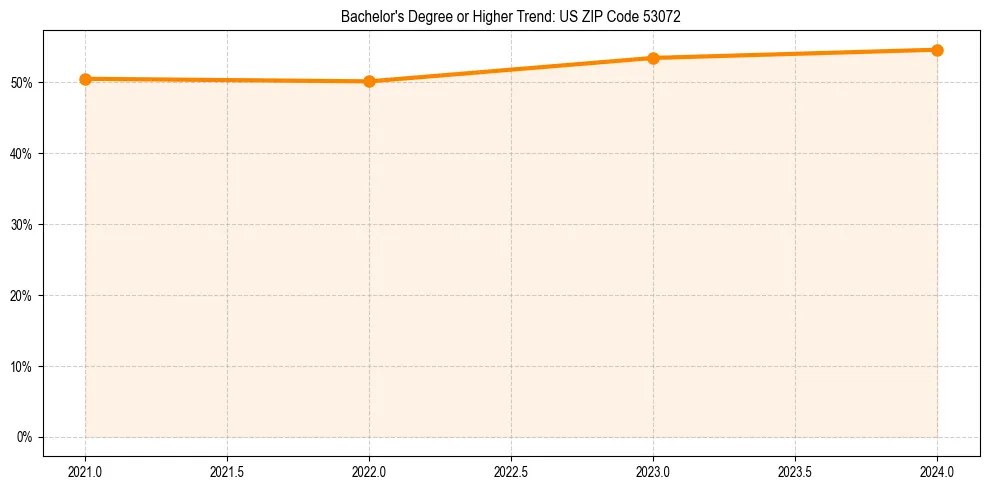 Trend chart showing bachelor degree growth in 