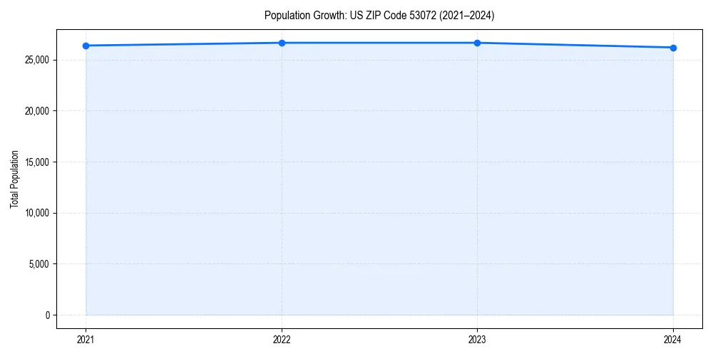 Population trends in 
