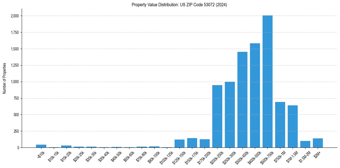 Value Distribution for 