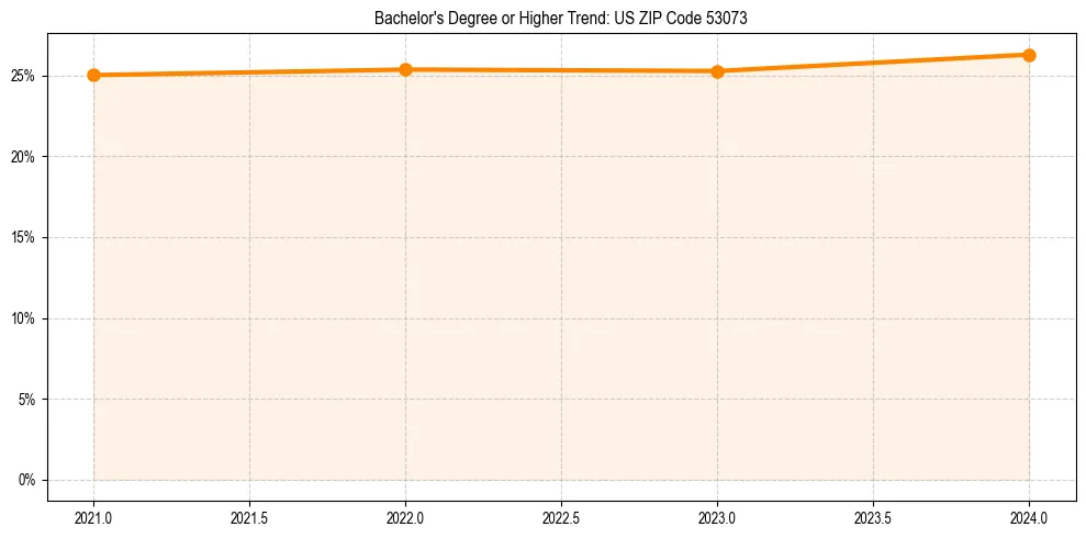Trend chart showing bachelor degree growth in 