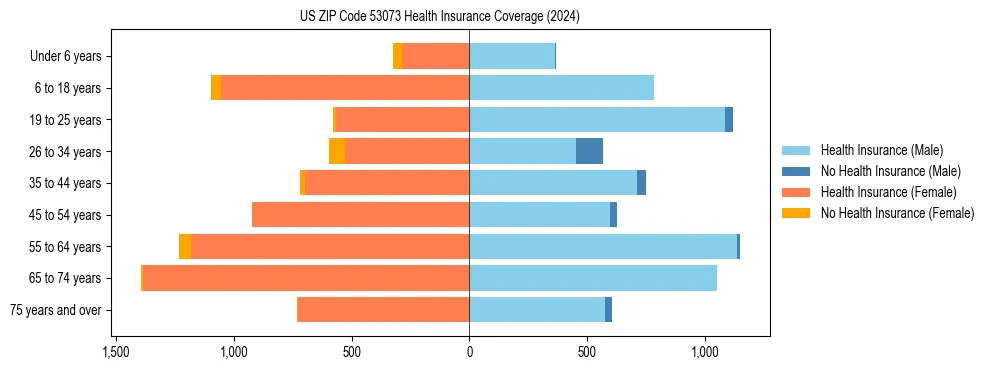 Health insurance pyramid for US ZIP Code 53073