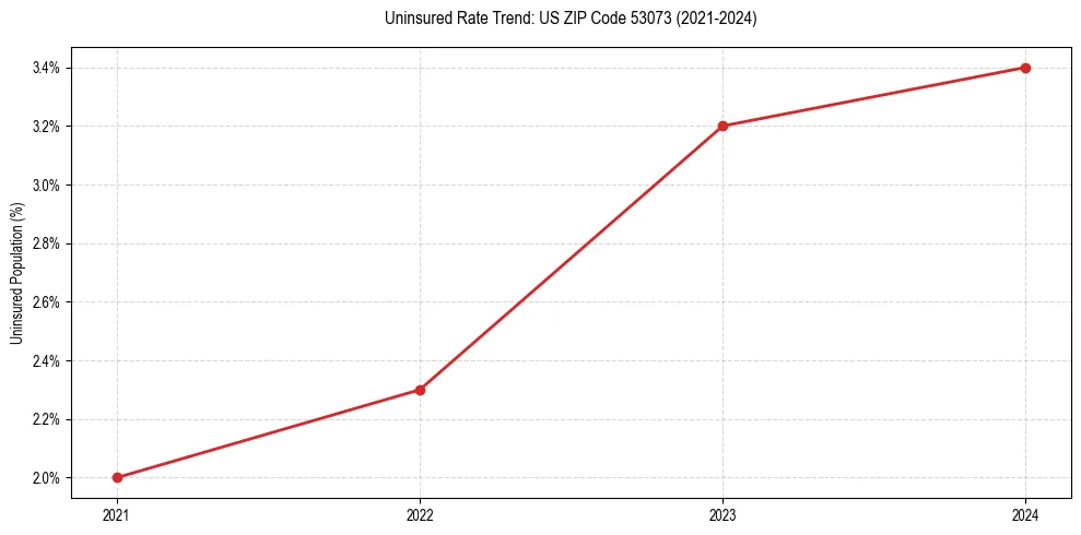 Uninsured trend chart for US ZIP Code 53073
