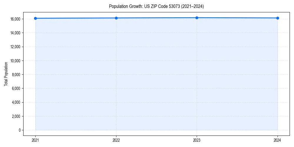 Population trends in 