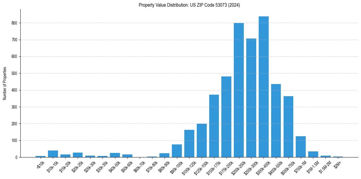 Value Distribution for 