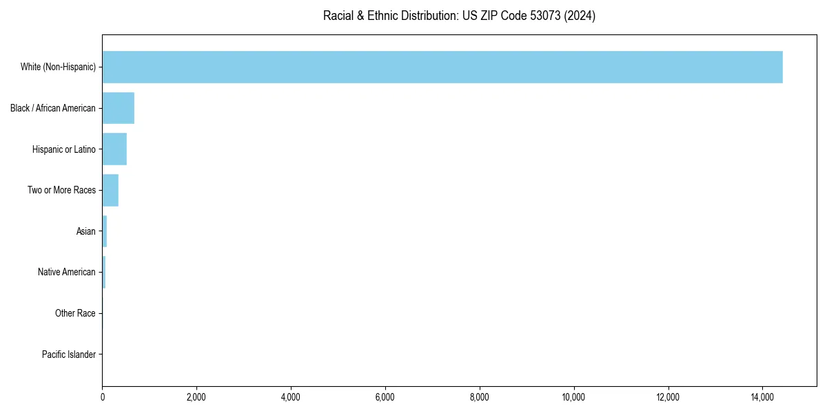 Bar chart showing racial distribution in  for 2024