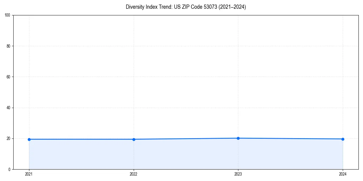 Line chart showing diversity index trends for 