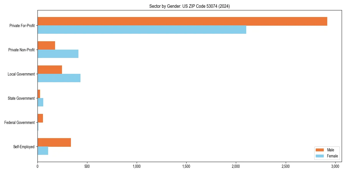 Employment sector breakdown by gender in 