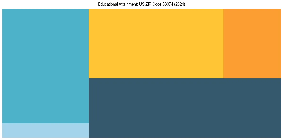 Education Treemap for  in 2024