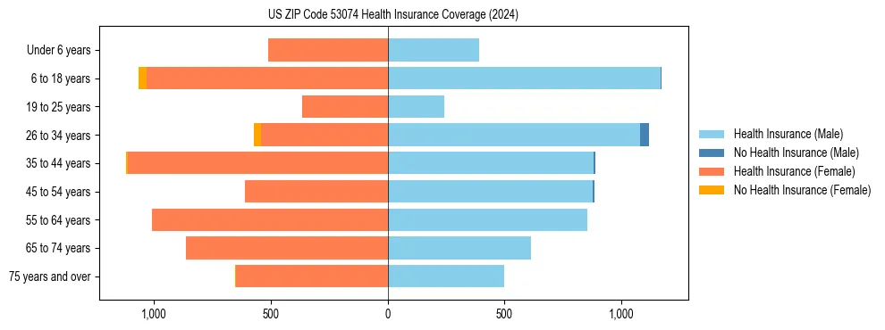 Health insurance pyramid for US ZIP Code 53074