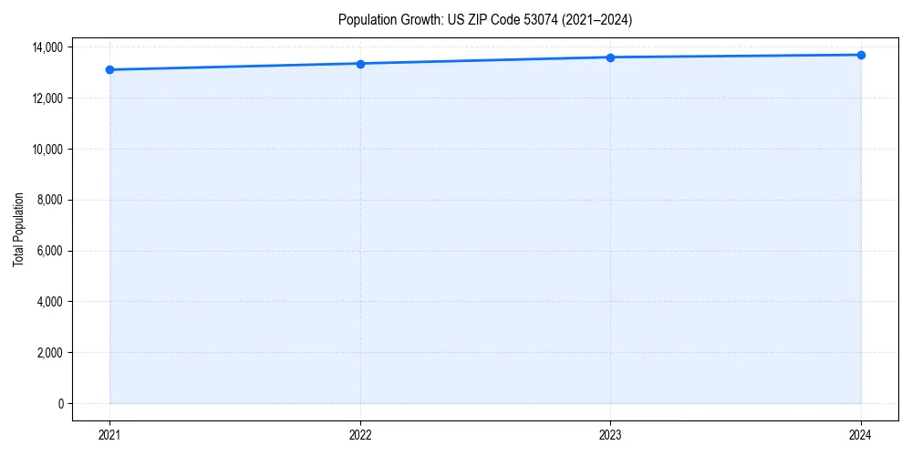 Population trends in 