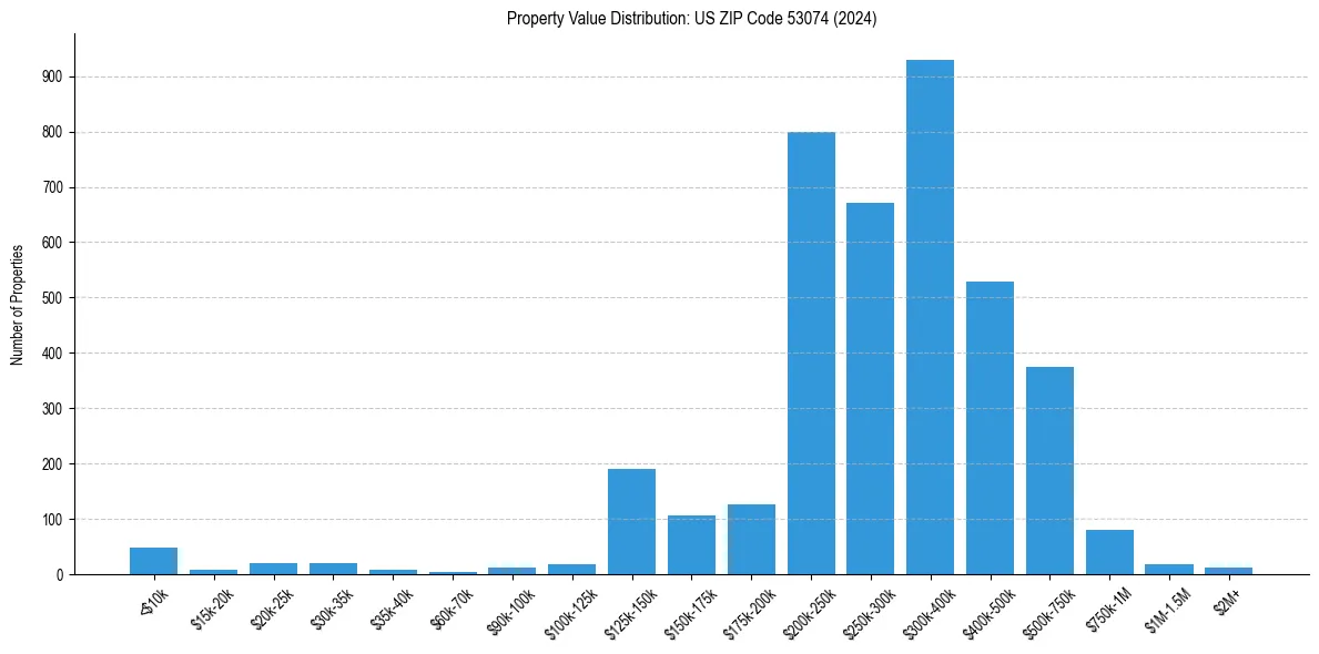 Value Distribution for 