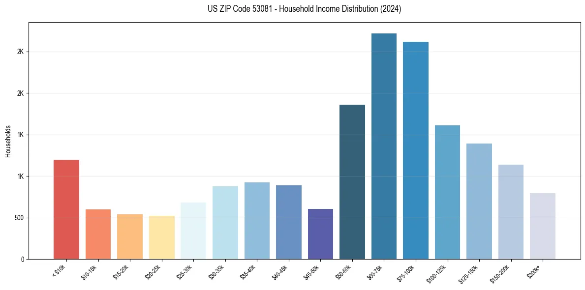 Income Distribution for 