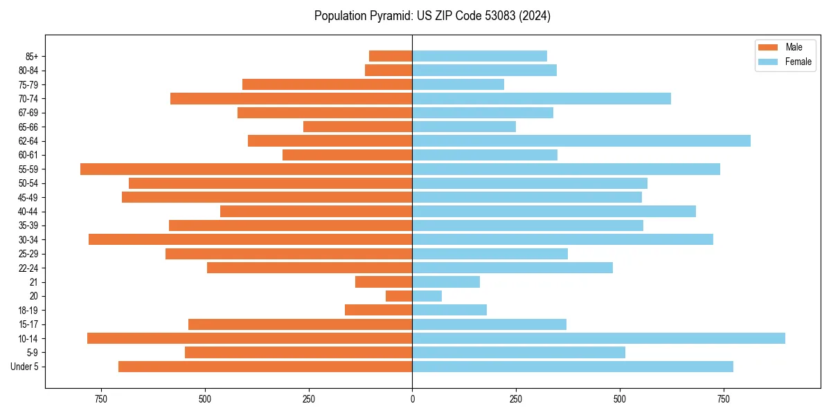 Population pyramid for 